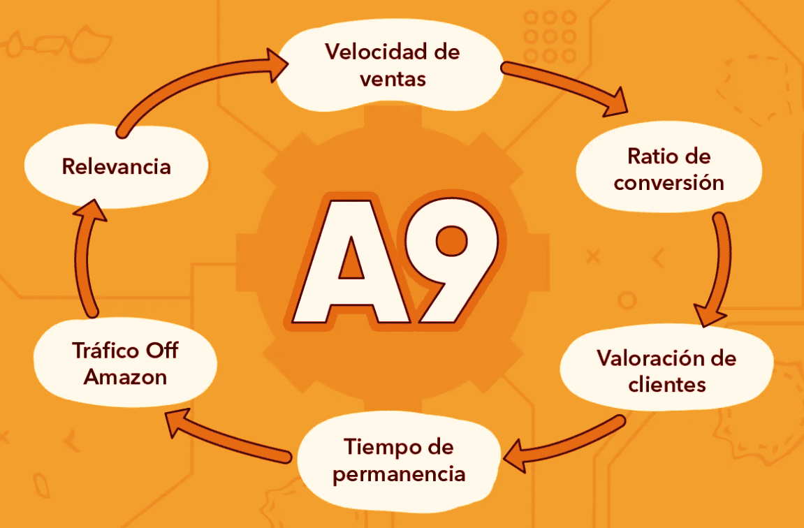 cómo funciona el algoritmo a9 de Amazon